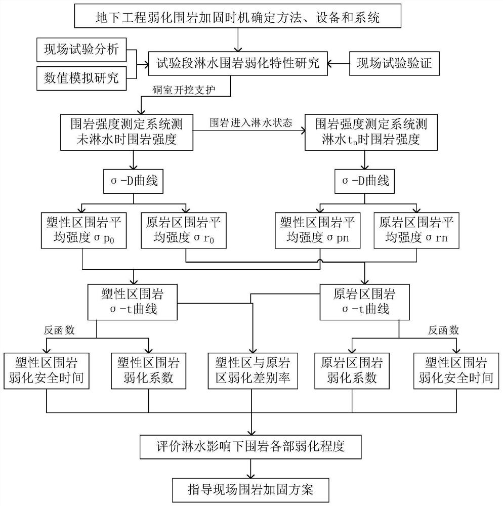 Method, equipment and system for determining reinforcement timing of weakened surrounding rock in underground engineering