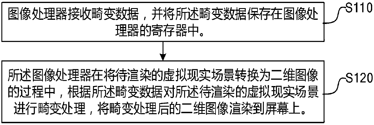 Virtual reality scene rendering method, image processor and head-mounted display equipment