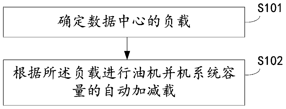 Data center load management and control method, apparatus, server and storage medium