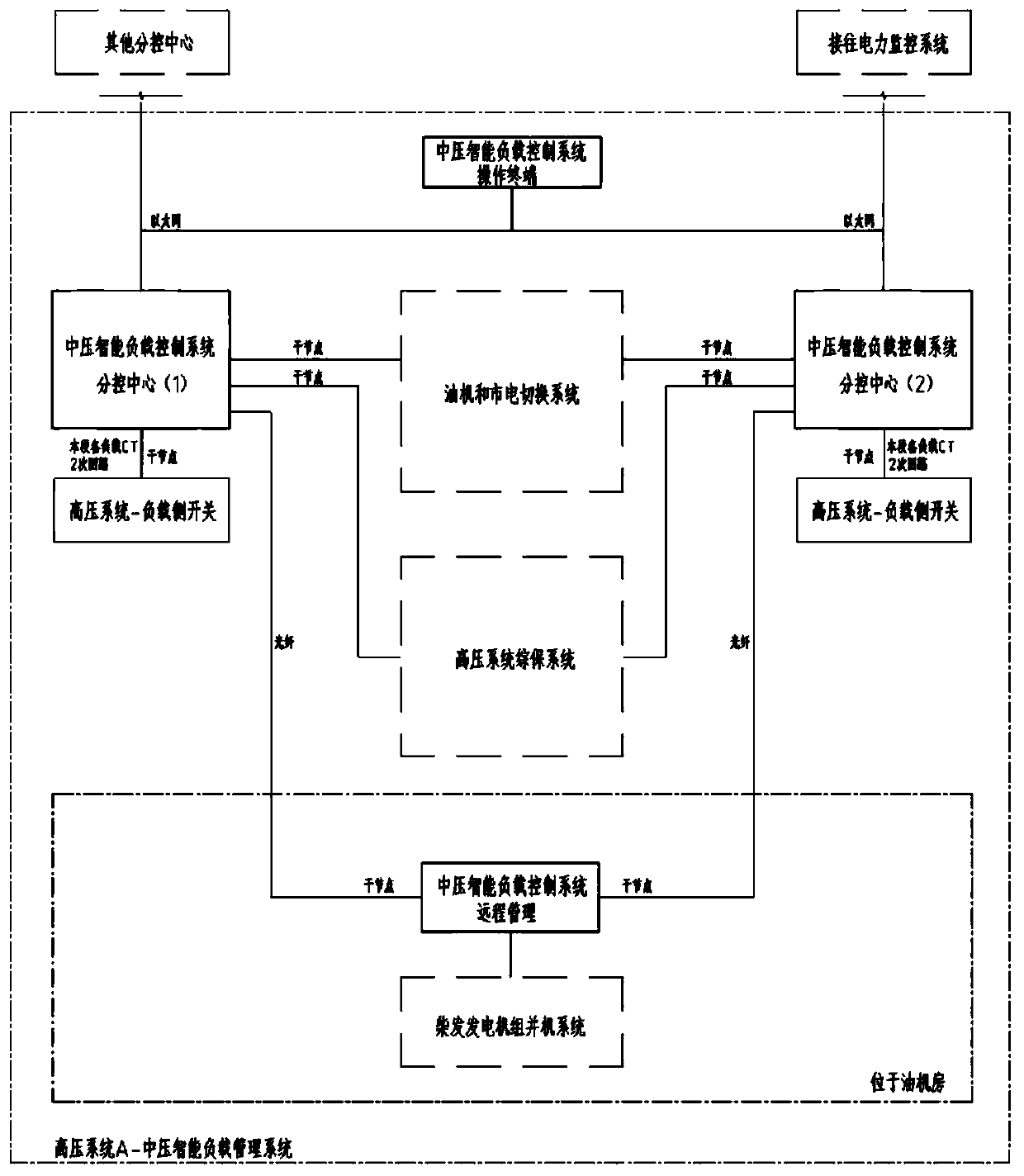 Data center load management and control method, apparatus, server and storage medium