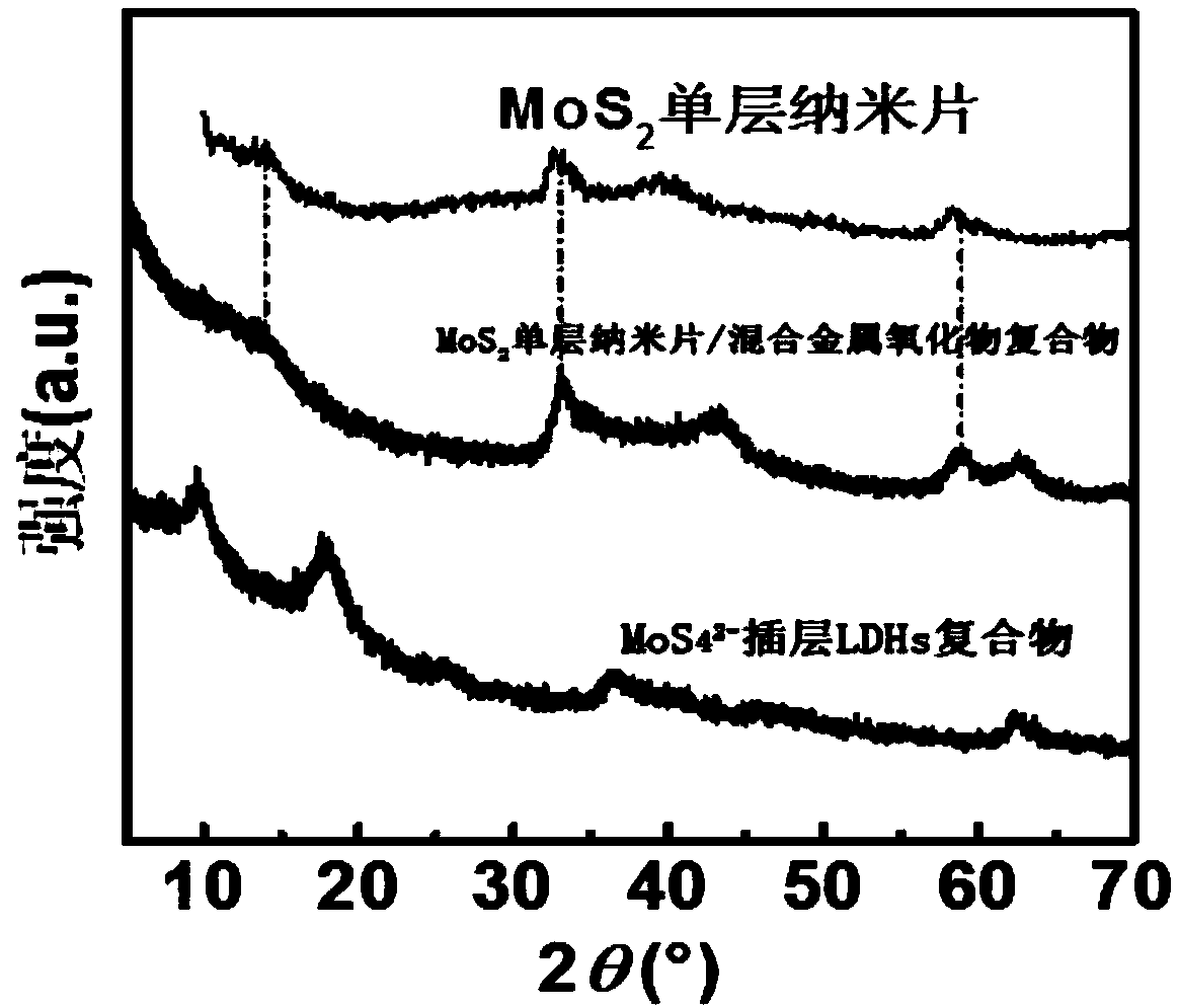 Method for synthesizing molybdenum disulfide single-layer nanometer sheets by space limited range method