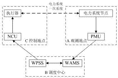 Electric system wide area dynamical control method and system for compensating distributive communication time delay