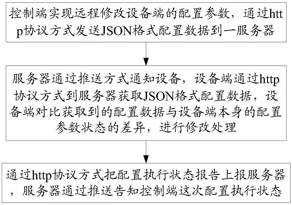 Method and system for remotely managing equipment parameters