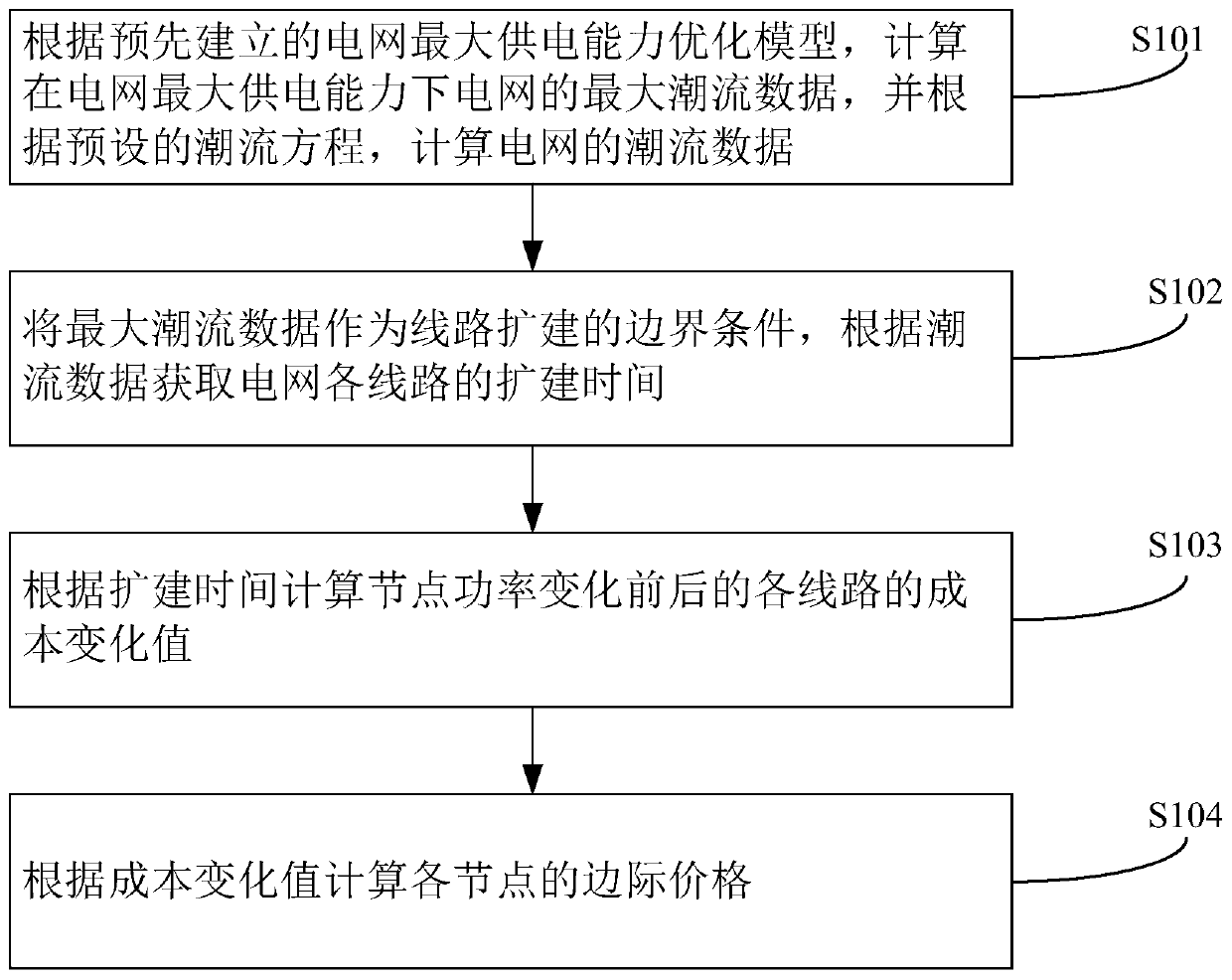 Pricing method, device, computer equipment and storage medium for grid power distribution