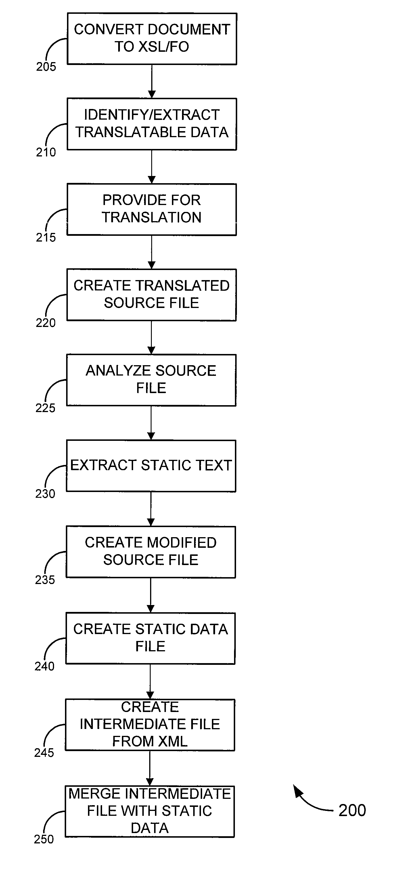 Xsl transformation and translation