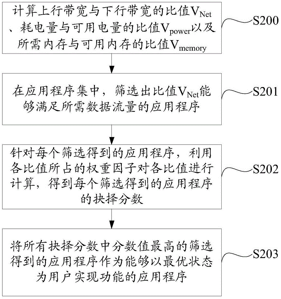 Selecting method and system of application programs with same function in mobile terminal