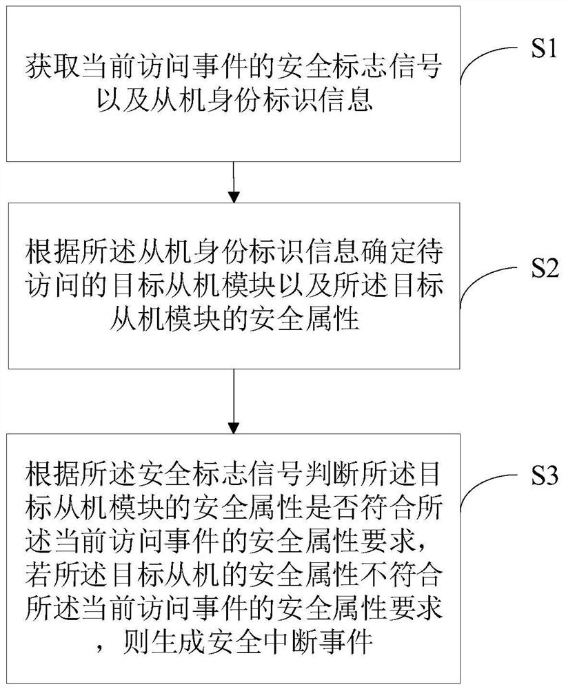 Secure access method, integrated circuit and computer readable storage medium