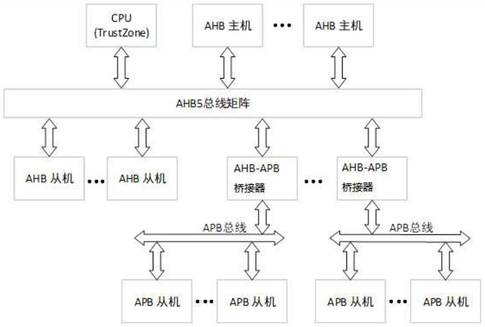 Secure access method, integrated circuit and computer readable storage medium