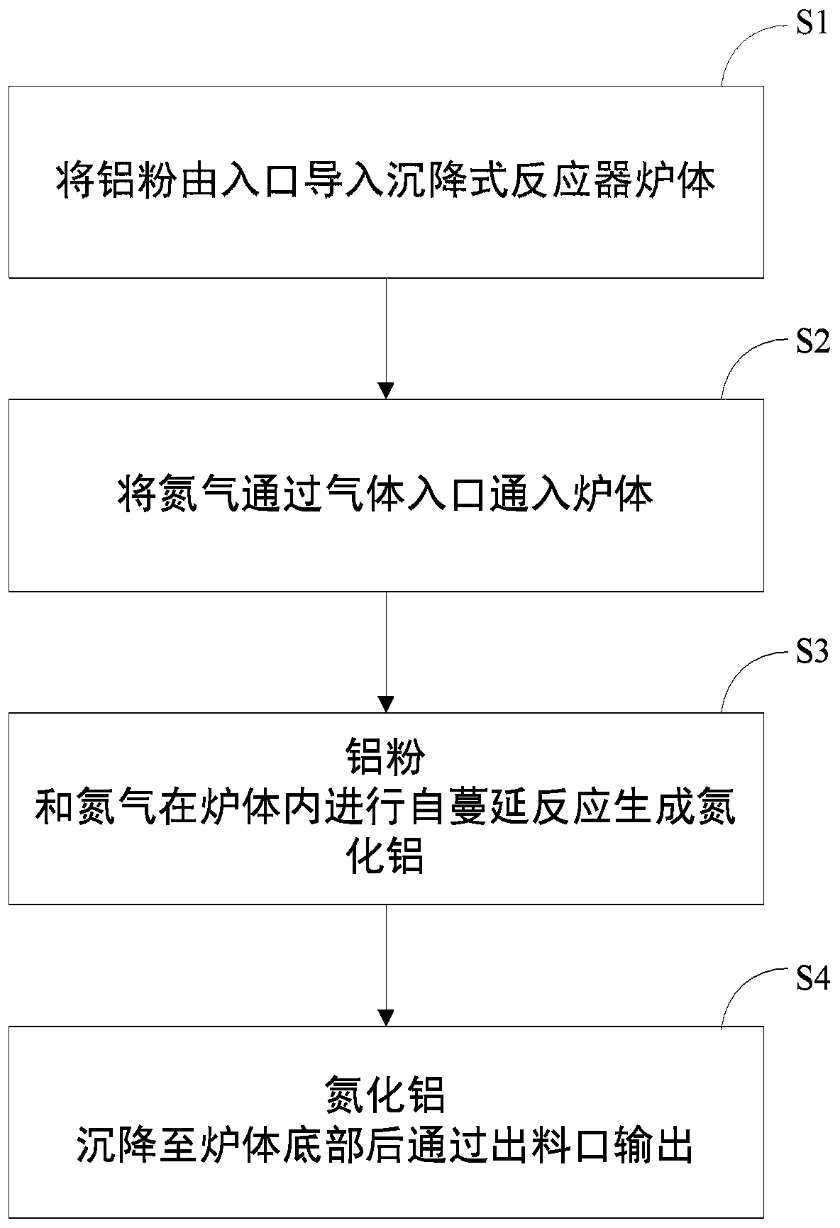 Preparation method of subsidence self-propagating aluminum nitride