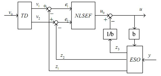 Generator rotor current control method and system both based on equivalent compensate iron auto disturbance rejection control