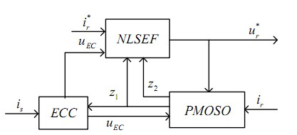 Generator rotor current control method and system both based on equivalent compensate iron auto disturbance rejection control