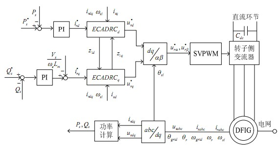 Generator rotor current control method and system both based on equivalent compensate iron auto disturbance rejection control