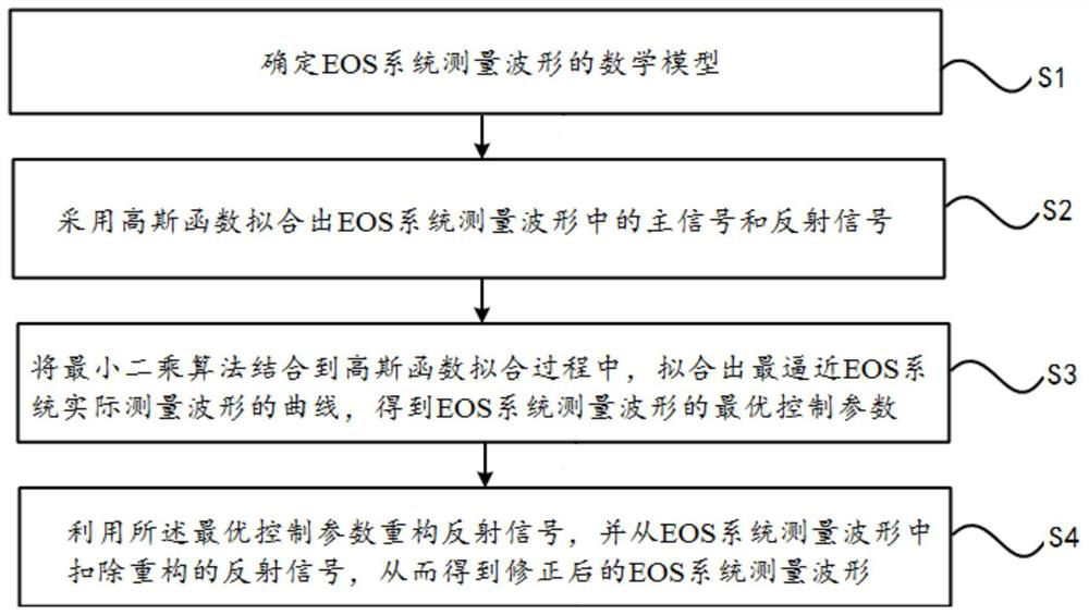 An electro-optical sampling measurement waveform correction method and system