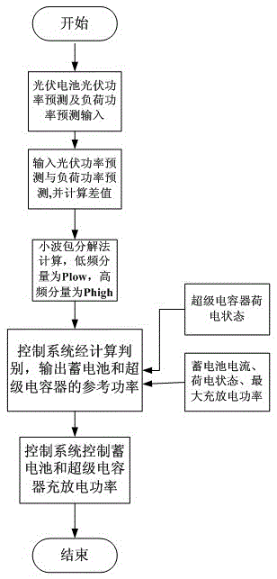 A grid-connected control method for multi-element composite energy storage system based on power prediction