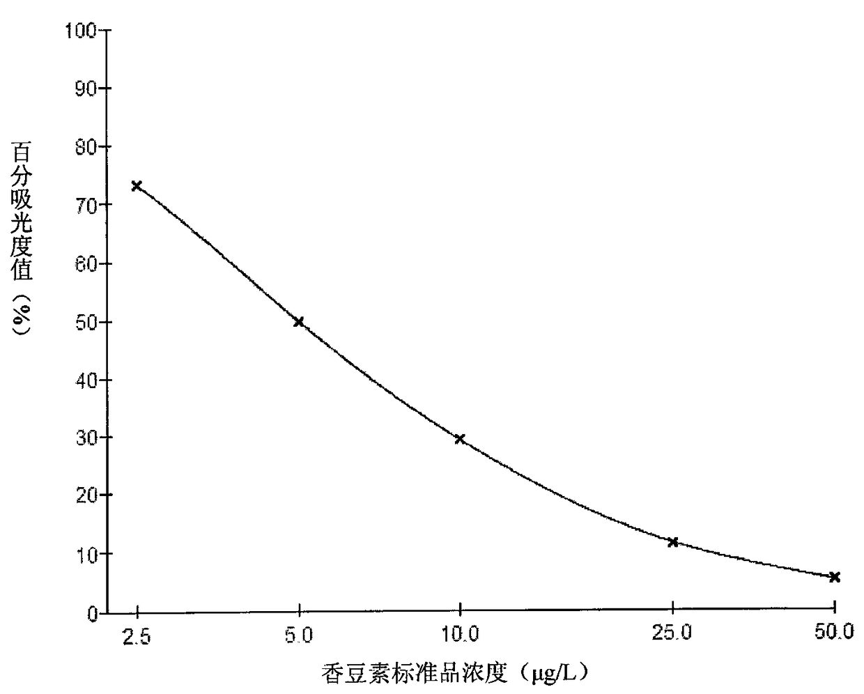 Enzyme-linked immunoassay kit for detecting coumarin and application thereof