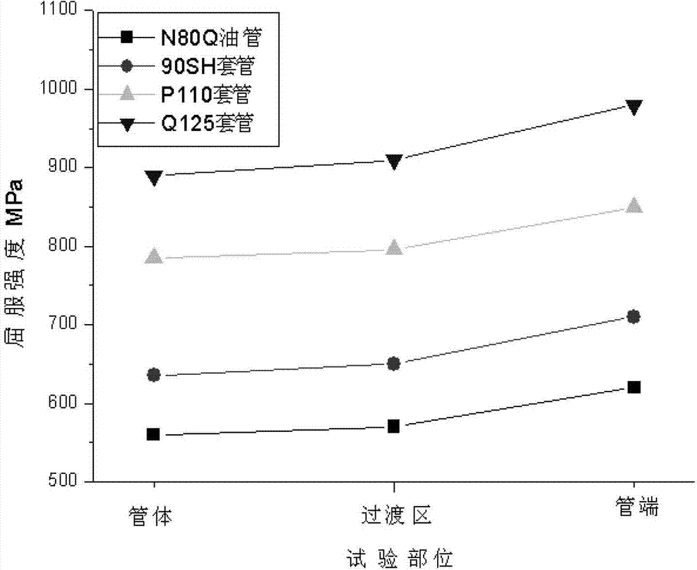 Strength mismatching heat treatment process for petroleum steel tube in hardened and tempered state