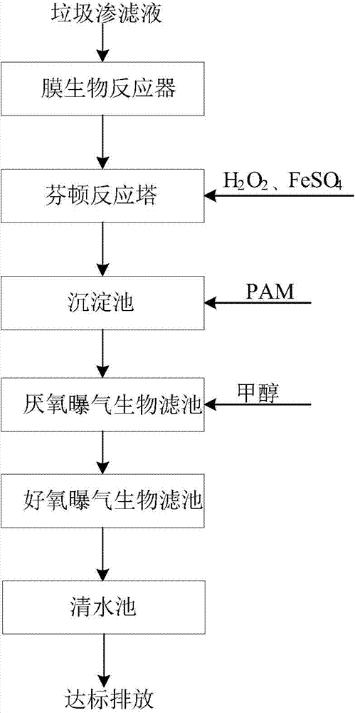 Garbage leachate advanced treatment method and Fenton reaction tower