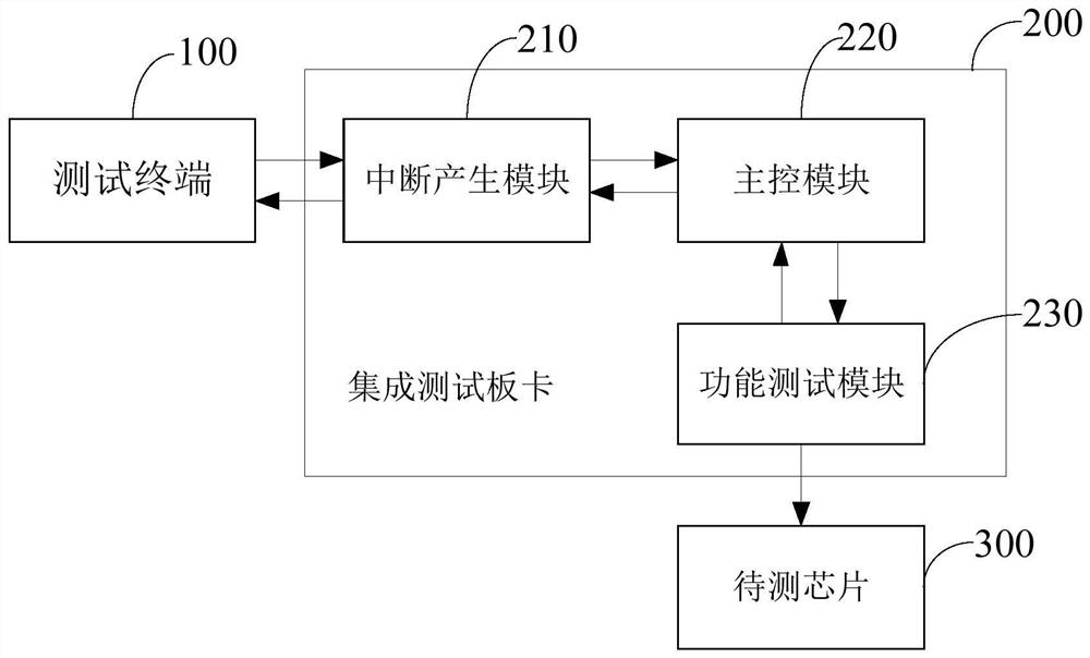 Integrated test board card, chip test system and chip test method