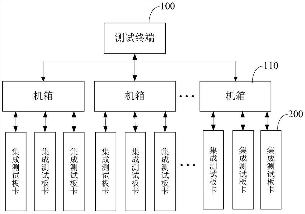 Integrated test board card, chip test system and chip test method