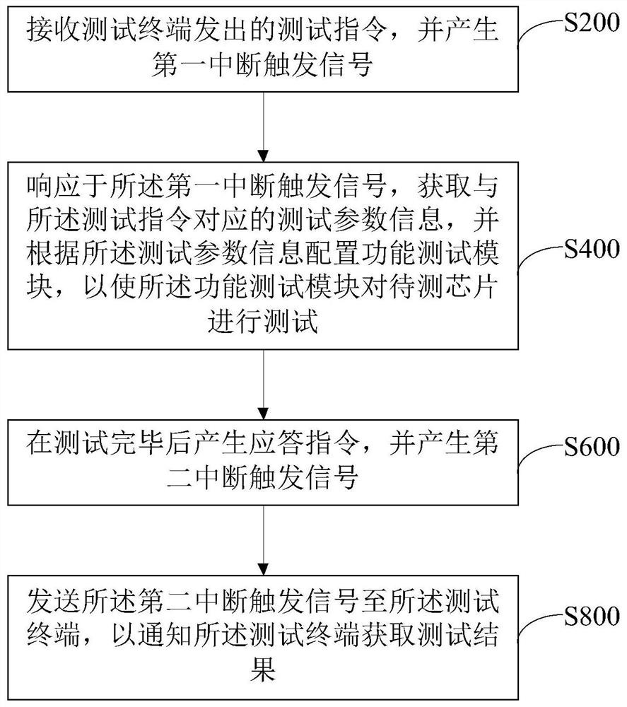 Integrated test board card, chip test system and chip test method