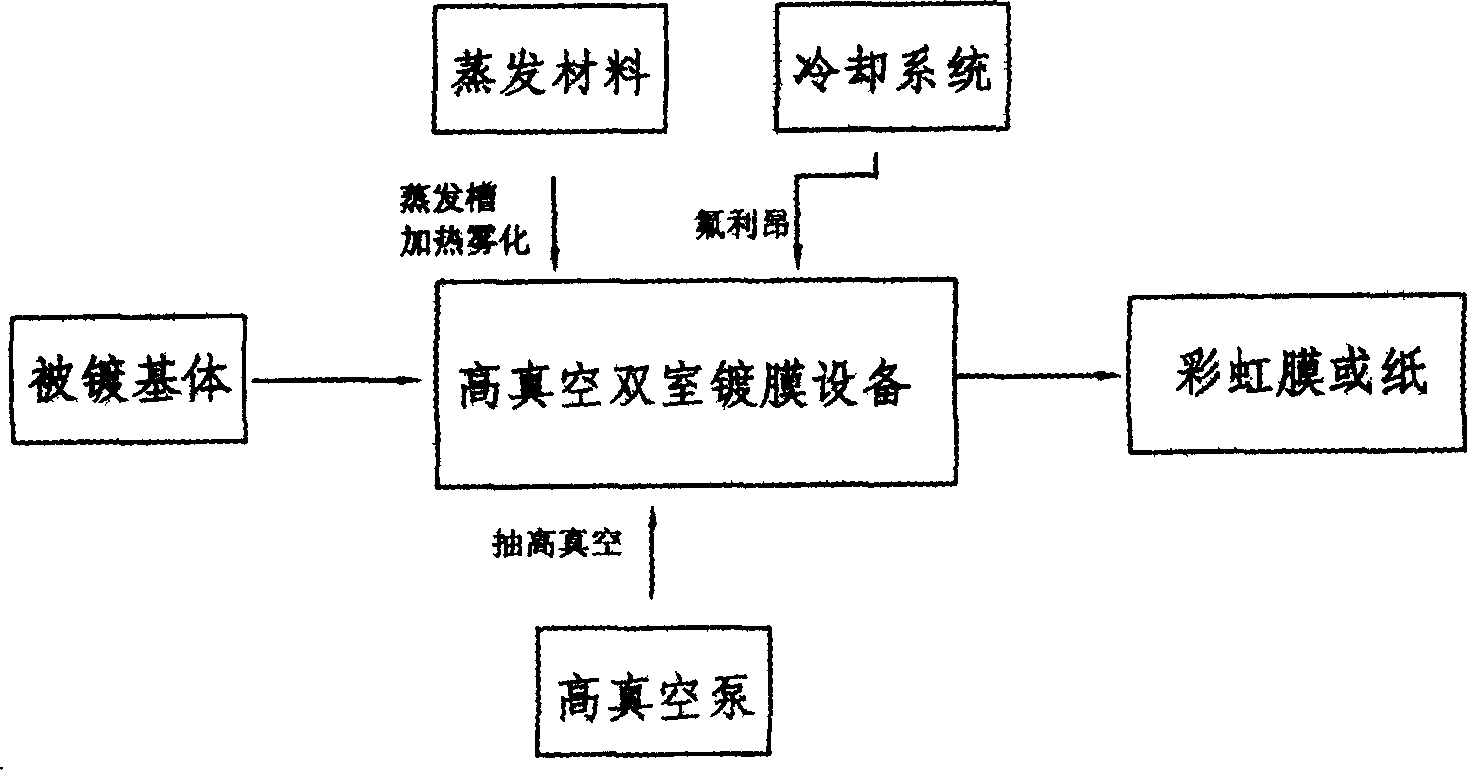 Method for fabricating rainbow film or paper through direct plating