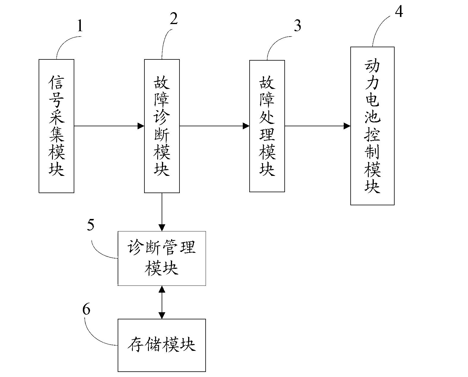 Breakdown diagnostic system of power battery