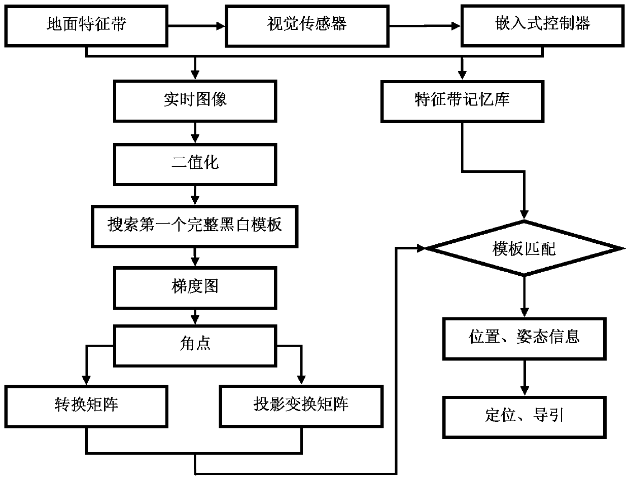 Positioning and guiding system and method based on ground road sign