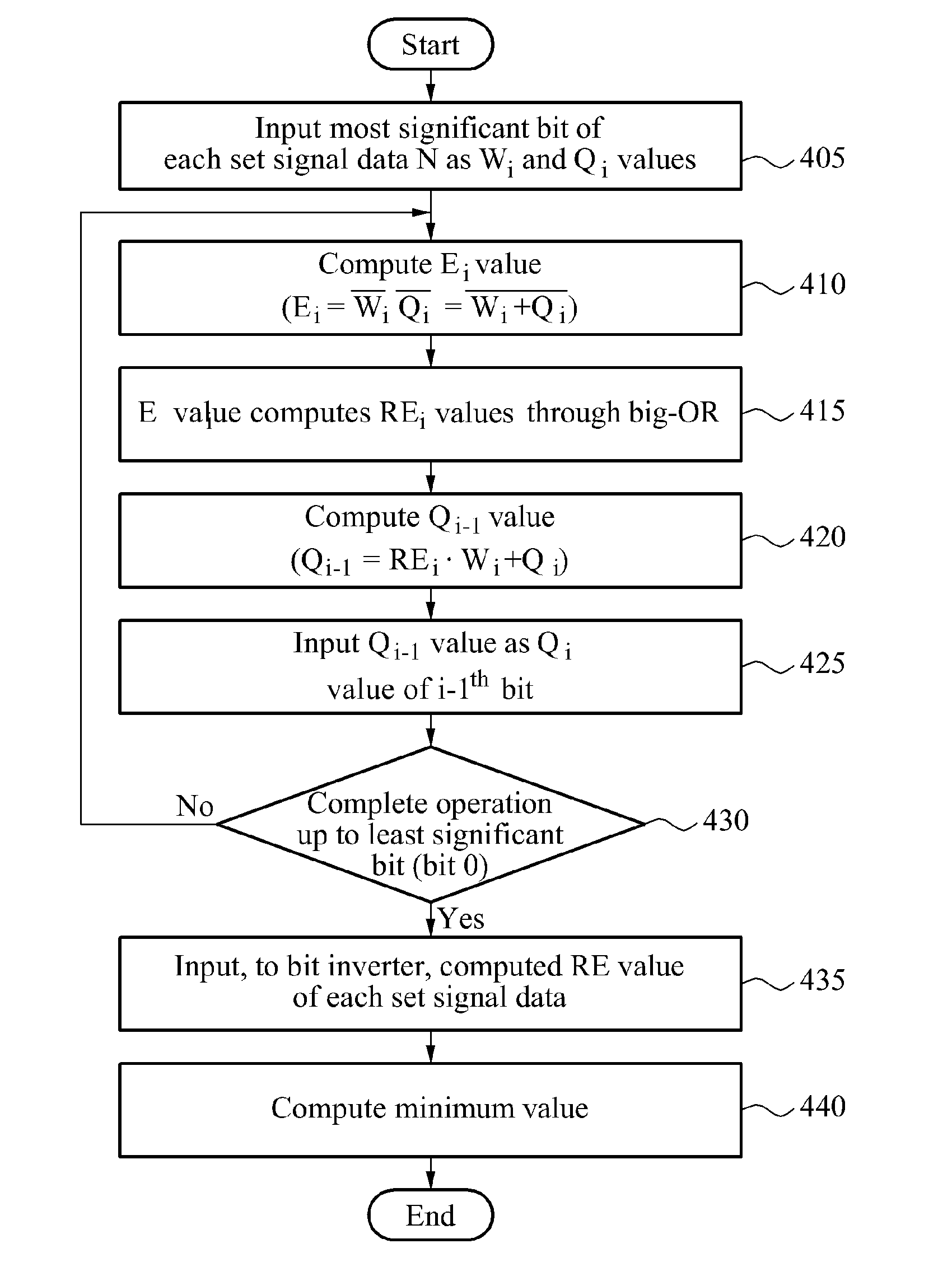 Apparatus and method for obtaining maximum value and minimum value in plurality of digital input signals