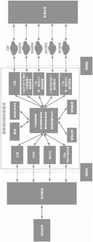 Multi-channel switching control method and device in heterogeneous industrial network environment