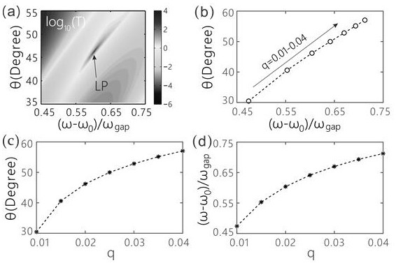 PT symmetric Cantor photonic crystal structure capable of realizing coherent absorption laser points