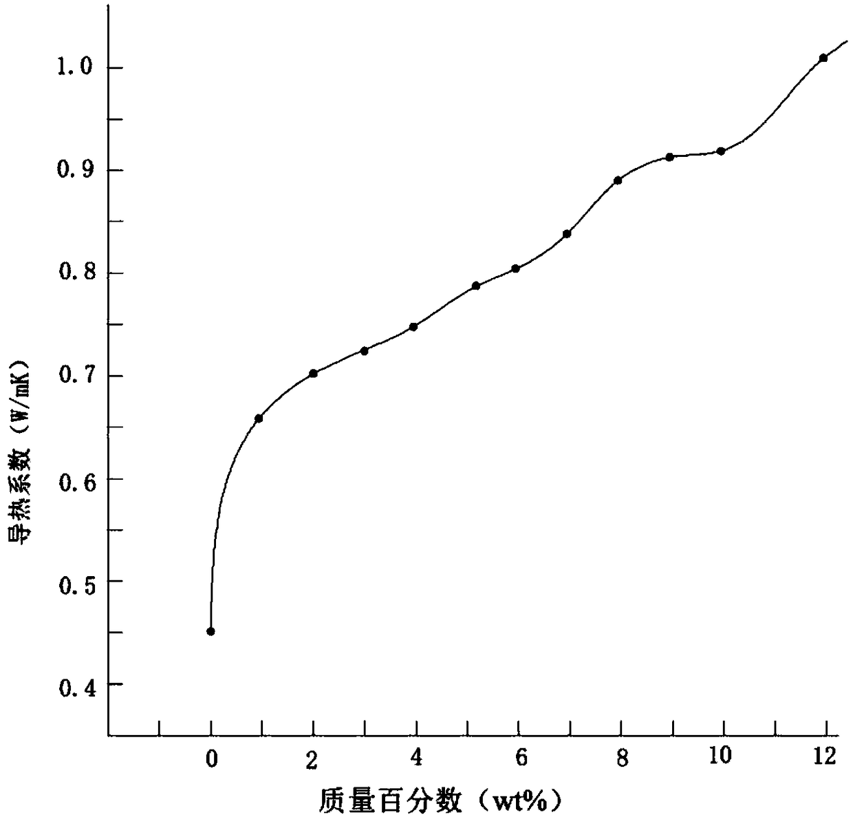 Efficient graphene nano-modified heat dissipation material and preparation method thereof