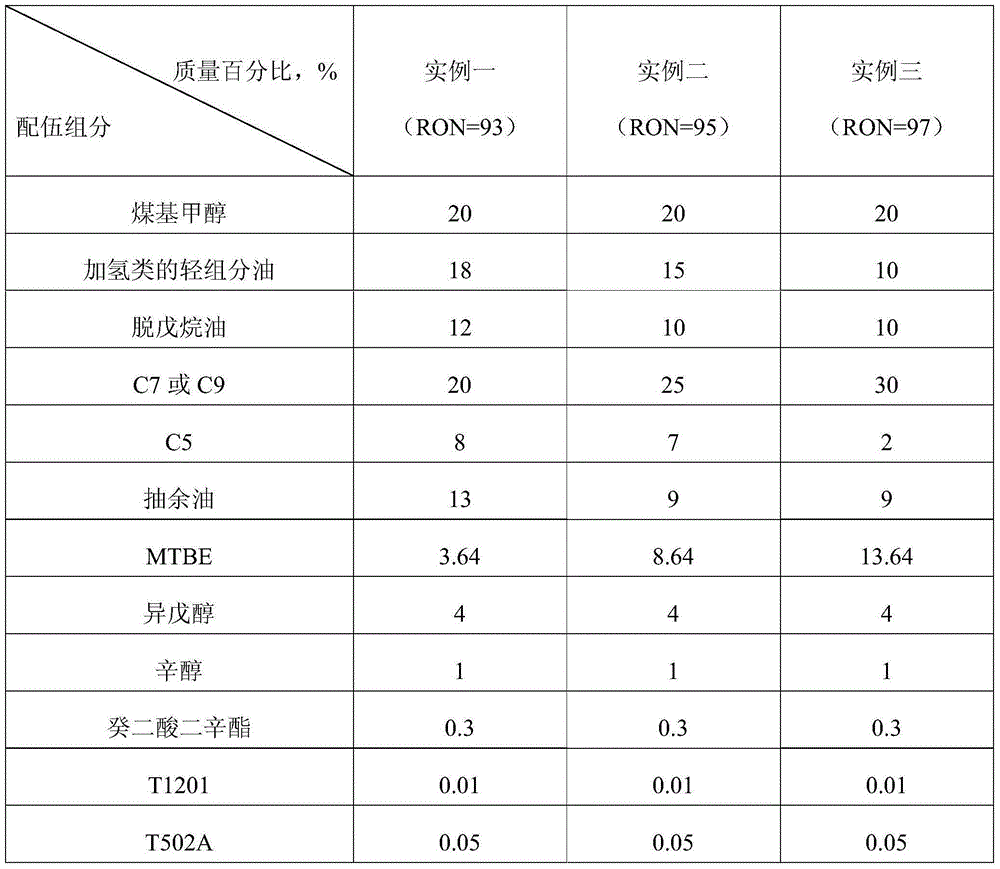 A kind of m25 vehicle coal-based methanol gasoline