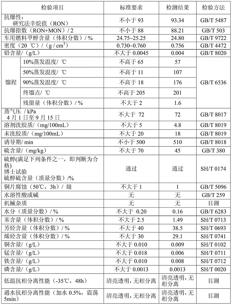 A kind of m25 vehicle coal-based methanol gasoline