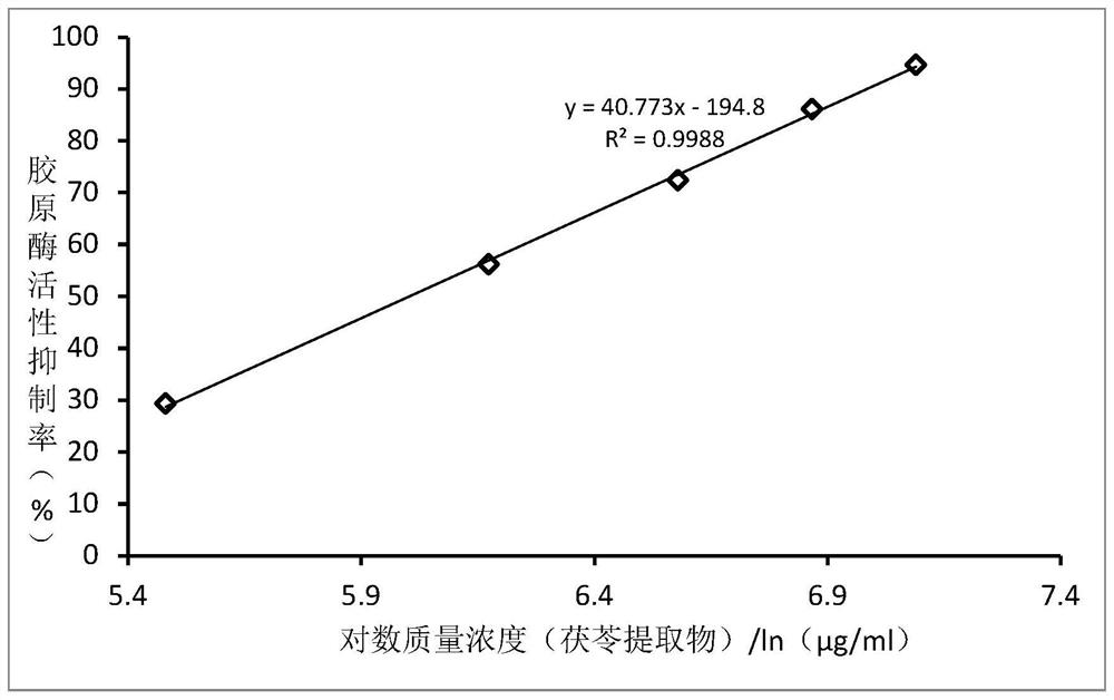 Collagenase inhibitor, moisturizing mask containing collagenase inhibitor and preparation method thereof