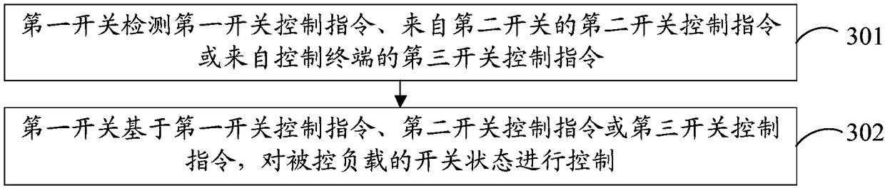 Joint control switch system and control method thereof