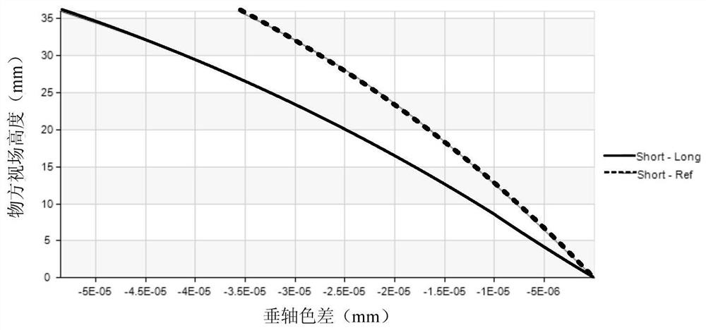 A kind of projection objective lens and exposure system