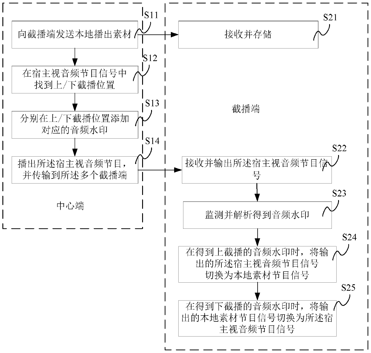 Multi-version broadcasting method and system for video and audio programs