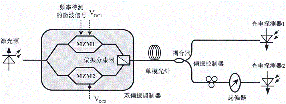 Apparatus and method for realizing instantaneous microwave frequency measurement by dual polarization modulators