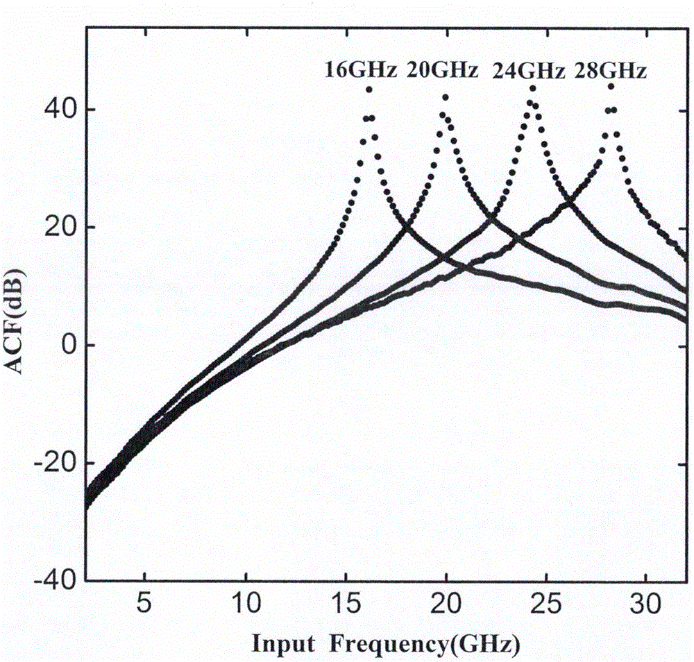 Apparatus and method for realizing instantaneous microwave frequency measurement by dual polarization modulators