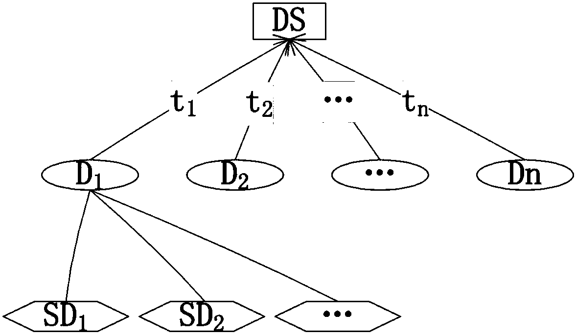 A method and device for automatic perception of machine data model evolution