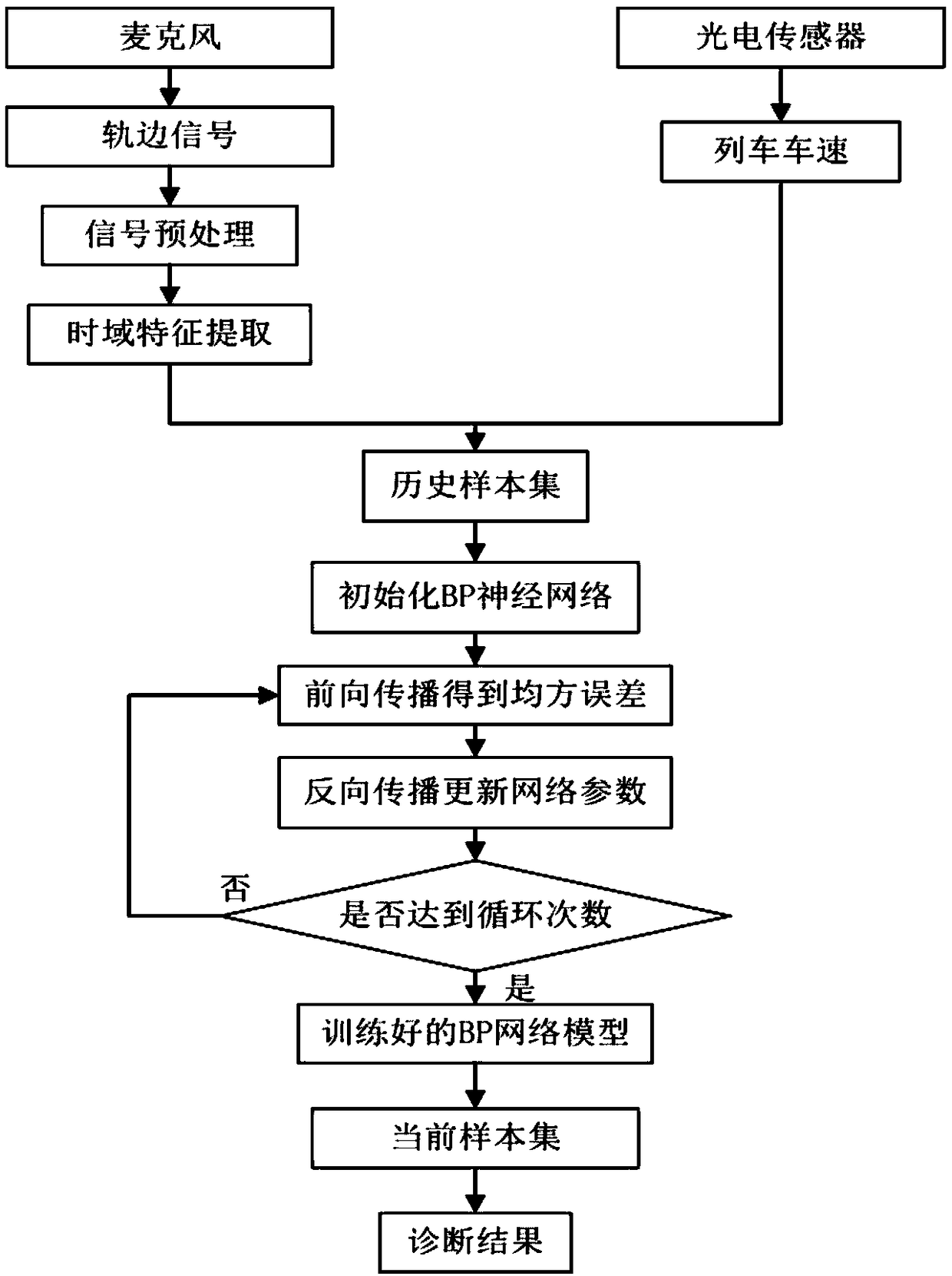 Method for train bearing track-side acoustic diagnosis under variable speed condition