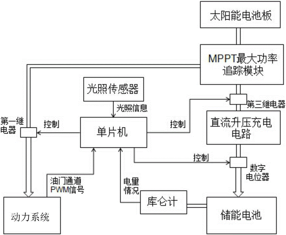 Power supply management system for solar energy unmanned aerial vehicle