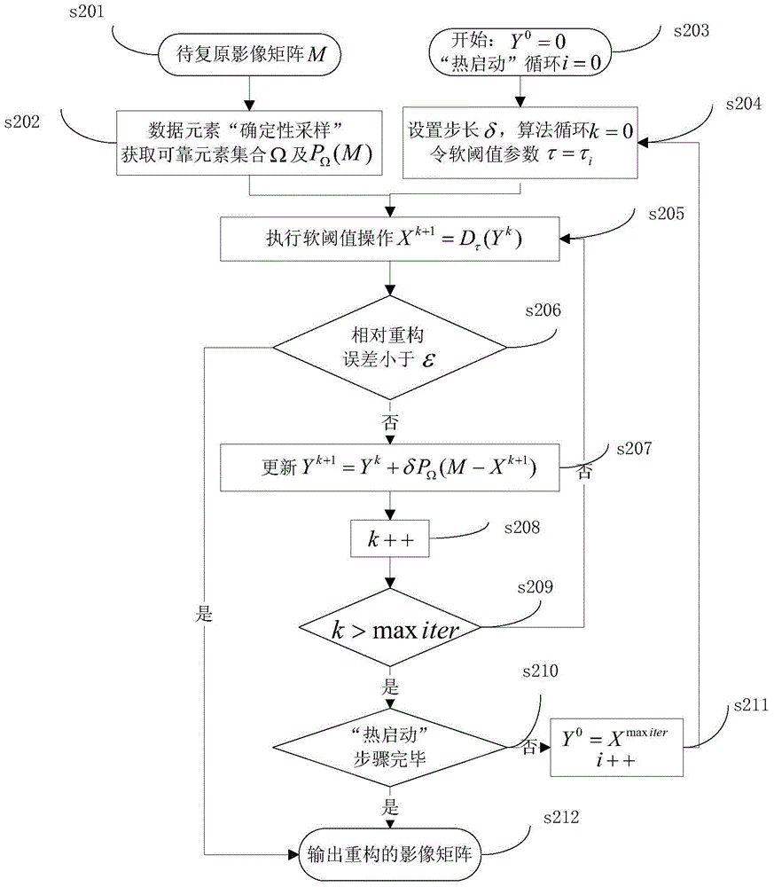 Remote Sensing Thick Cloud Removal Method and Device