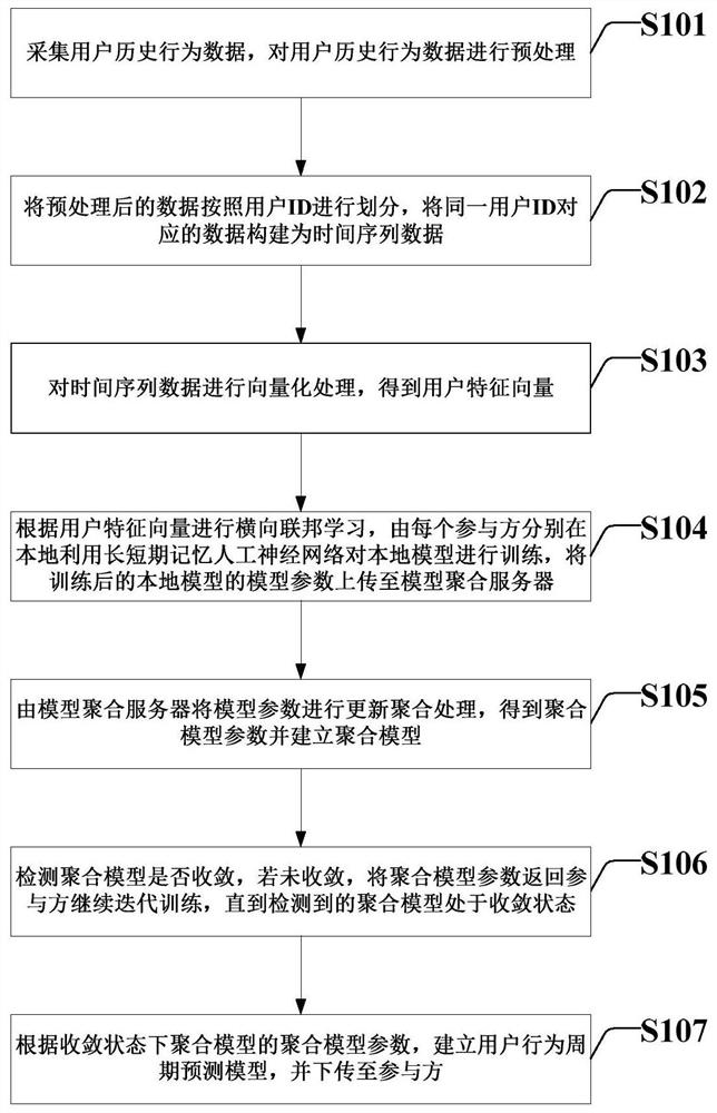 Method and system for establishing user behavior periodic model based on transverse federated learning