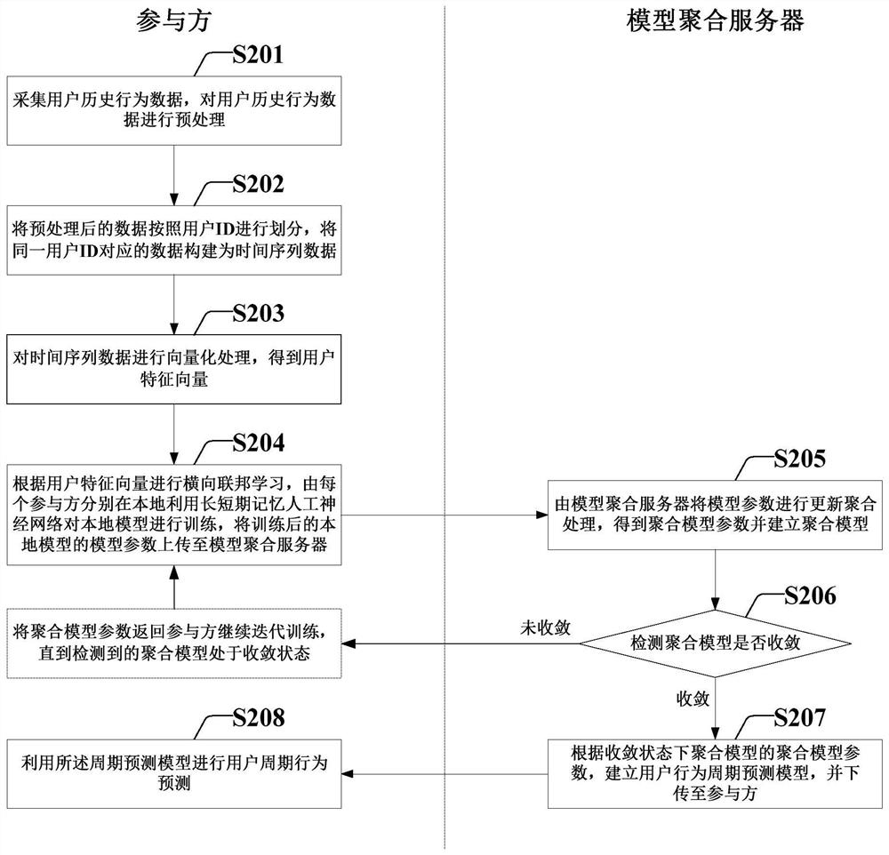 Method and system for establishing user behavior periodic model based on transverse federated learning