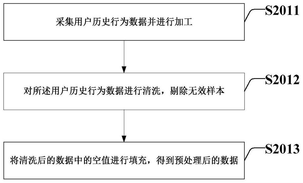 Method and system for establishing user behavior periodic model based on transverse federated learning