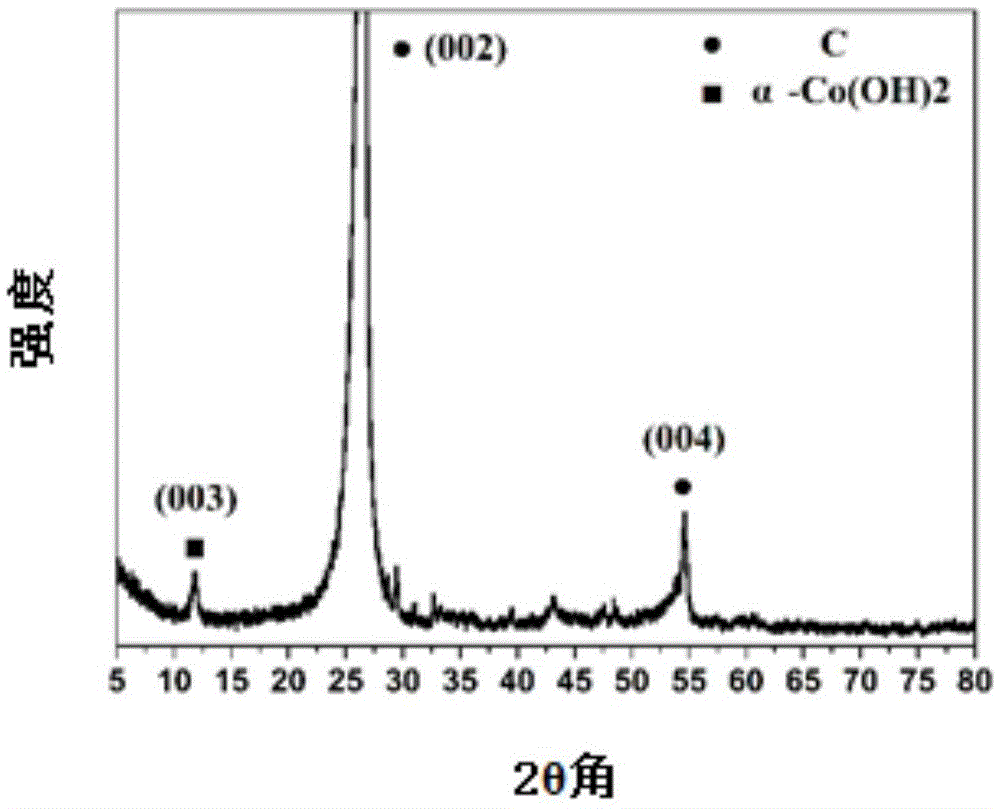 Preparation methods of different carbon fiber/cobalt hydroxide electrodes and solid-liquid composite electrode systems