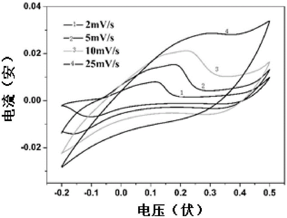 Preparation methods of different carbon fiber/cobalt hydroxide electrodes and solid-liquid composite electrode systems