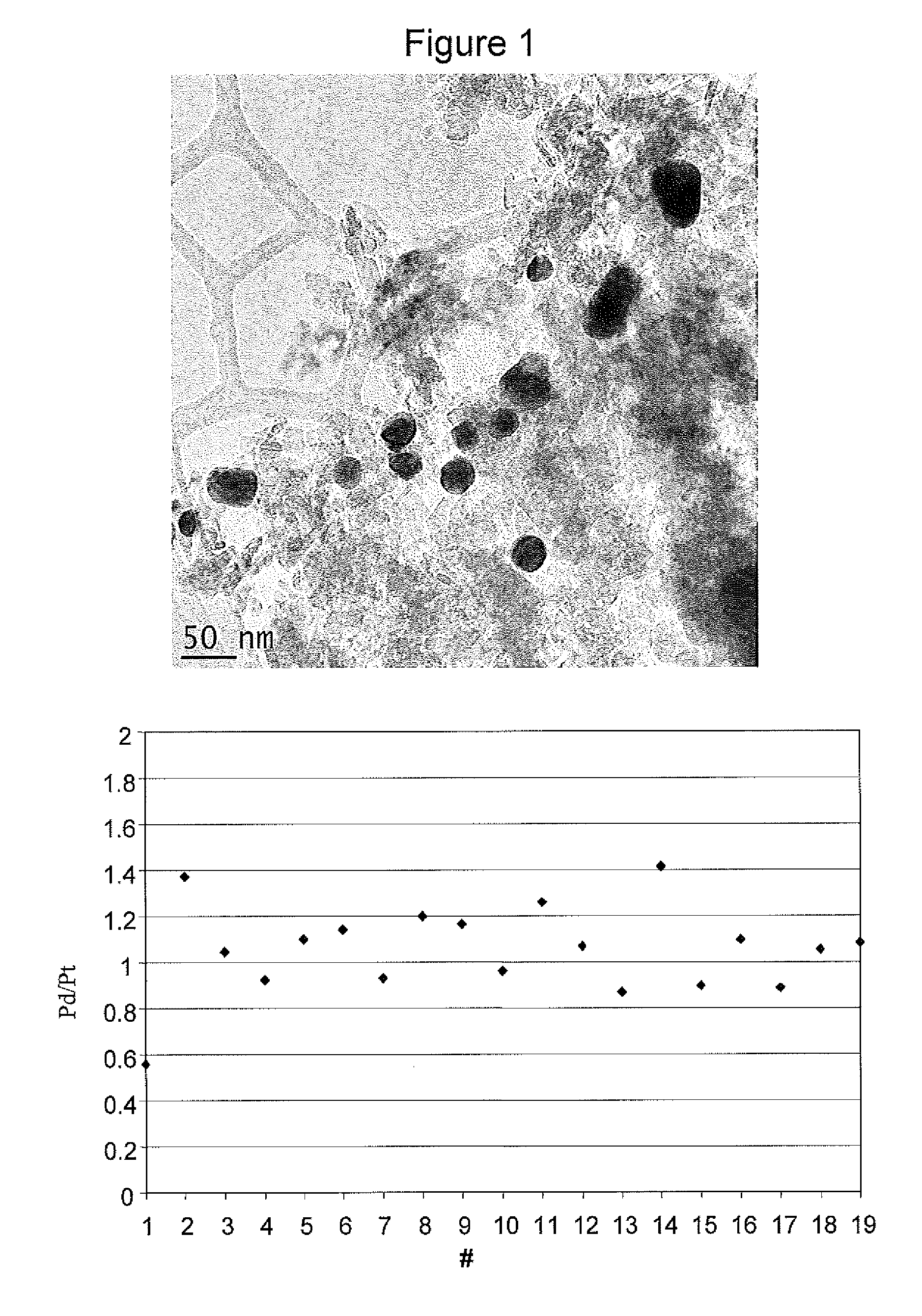 Preparation of Diesel Oxidation Catalyst Via Deposition of Colloidal Nanoparticles