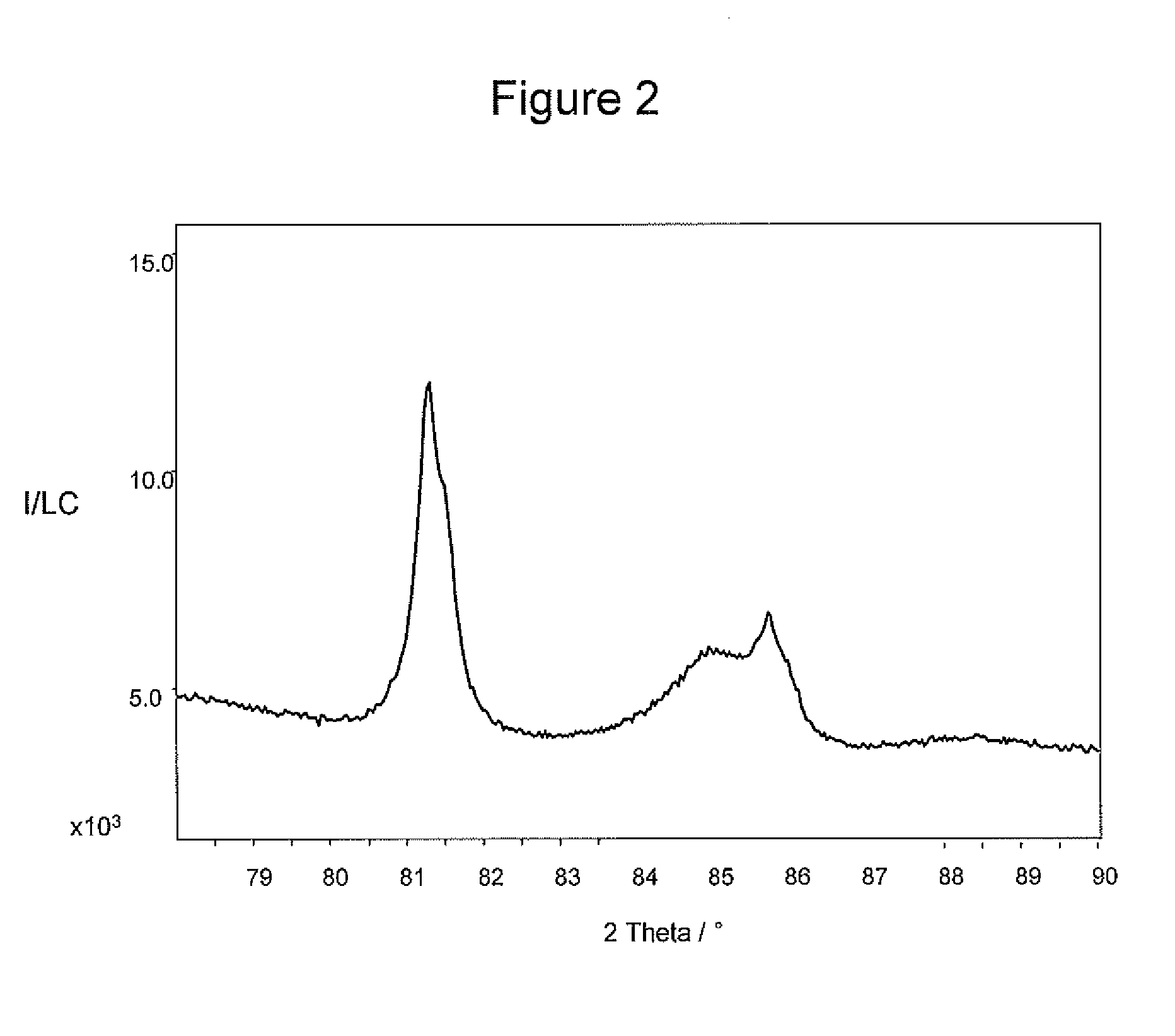 Preparation of Diesel Oxidation Catalyst Via Deposition of Colloidal Nanoparticles